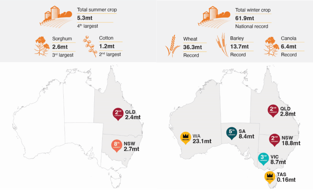 Crop insurance statistics provided by state within Australia